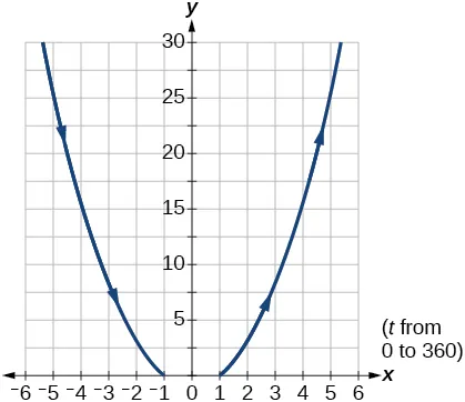 Graph of the given equations- looks like an upward opening parabola.