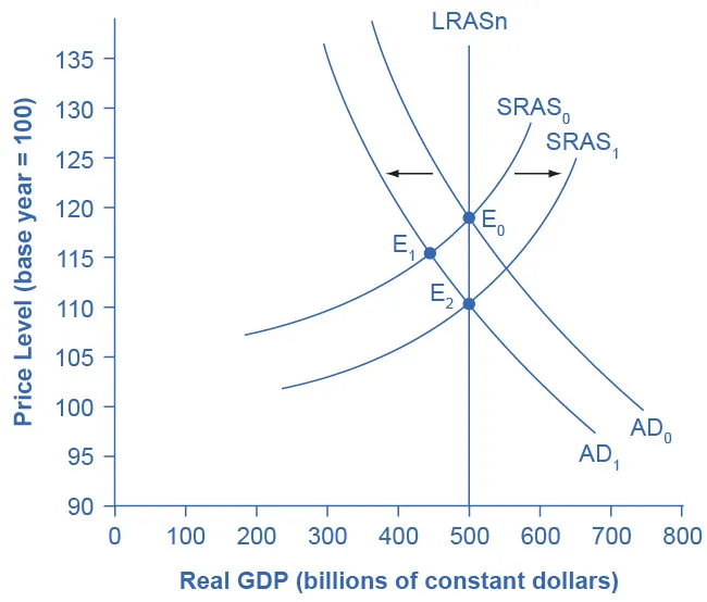 The graph shows two aggregate demand curves and two aggregate supply curves that all intersect with the Potential GDP line at 50 on the x-axis. AD1 intersects with AS1 at point (110, 50). AD0 and AS0 intersect point (120, 50). Additionally, AD1 intersects with AS0 at (115, 45).
