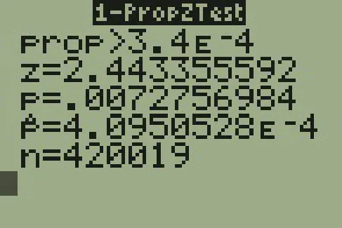 The display of a T I 83 calculator is shown. The display is titled One Prop Z Test. The display shows 5 rows. The first row reads prop greater than 3.4 E negative 4. The second row reads z equals 2.443355592. The third row reads p equals .0072756984. The fourth row reads p bar equals 4.0950528 E negative 4. The fifth row reads n equals  420019.