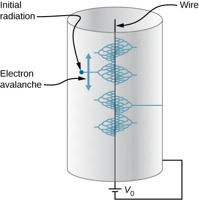 The figure shows the schematic of a Geiger counter.