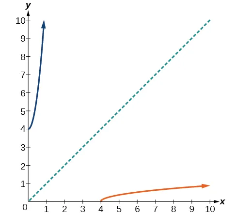 Gráfico de f(x)=cuadrado(x-4) y su inversa, f^(-1)(x)=x^2+4.