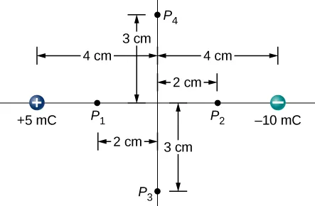 The figure shows two charges, 5mC (located 4cm left from the center) and -10mC (located 4cm right from the center). Four Point P subscript 1, P subscript 2, P subscript 3 and P subscript 4 are located 2cm left, 2cm right, 3cm below and 3cm above the center.