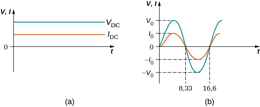 Las figuras a y b muestran gráficos de voltaje y corriente en función del tiempo. La figura a muestra voltaje continuo y la corriente continua como líneas horizontales en el gráfico, con valores positivos de y. La corriente tiene un valor y menor que el voltaje. La figura b muestra el voltaje y la corriente alternos como ondas sinusoidales en el gráfico, teniendo el voltaje una mayor amplitud que la corriente. Tienen la misma longitud de onda. La longitud de media onda tiene un valor x de 8,33 y la longitud de onda completa tiene un valor x de 16,6. Los valores Y máximos de voltaje y la corriente están marcados como V0 e I0 respectivamente y los valores Y mínimos están marcados como menos V0 y menos I0 respectivamente.