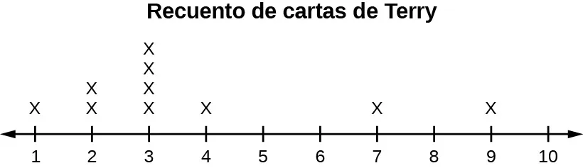 Este gráfico de puntos coincide con los datos que Terry suministró. El diagrama utiliza una línea numérica del 1 al 10. Se muestra una x sobre 1, dos x sobre 2, cuatro x sobre 3, una x sobre 4, una x sobre 7 y una x sobre 9. No hay x sobre los números 5, 6, 8 y 10.