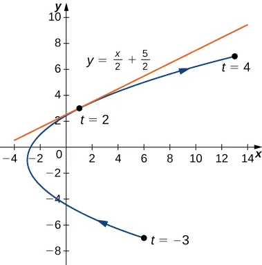 Una línea curva que va desde (6, -7) pasando por (-3, -1) hasta (13, 7) con una flecha que apunta en ese orden. El punto (6, -7) está marcado con t = -3, el punto (-3, -1) está marcado con t = 0 y el punto (13, 7) está marcado con t = 4. En el gráfico también hay escritas tres ecuaciones: x(t) = t2 - 3, y(t) = 2t - 1 y -3 ≤ t ≤ 4. En el punto (1, 3), que está marcado con t = 2, hay una línea tangente con ecuación y = x/2 + 5/2.