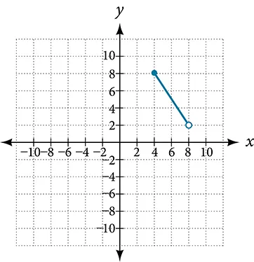 Graph of a function from [4, 8).