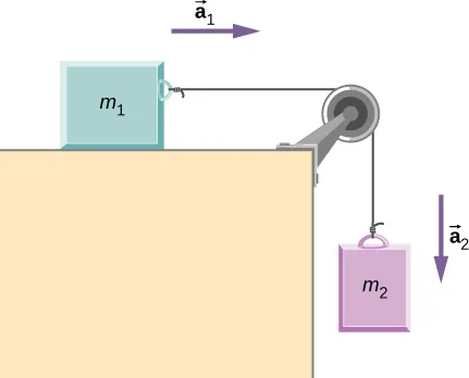 Block m sub 1 is on a horizontal table. It is connected to a string that passes over a pulley at the edge of the table. The string then hangs straight down and connects to block m sub 2, which is not in contact with the table. Block m sub 1 has acceleration a sub 1 directed to the right. Block m sub 2 has acceleration a sub 2 directed downward.