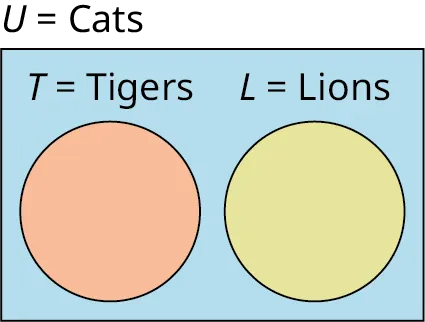 A two-set Venn diagram not intersecting one another is given. Outside the Venn diagram, 'U equals Cats' is labeled. The first set is labeled T equals tigers while the second set is labeled L equals lions. 