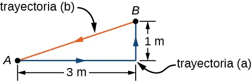 Los puntos A y B están conectados por un segmento a la derecha, de 3 m de longitud, y un segmento vertical hacia arriba de 1 m de longitud. Estos segmentos son la trayectoria a, mostrada en azul. A y B también están conectados por un segmento recto, mostrado en naranja como trayectoria b. los segmentos de la trayectoria a forman los lados de un triángulo rectángulo, y la trayectoria b es la hipotenusa del triángulo.