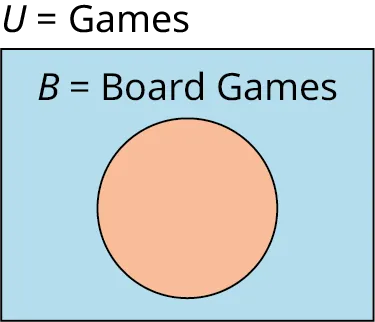 A single-set Venn diagram is labeled 'B equals Board Games'. Outside the Venn diagram, it is labeled as 'U equals Games.'