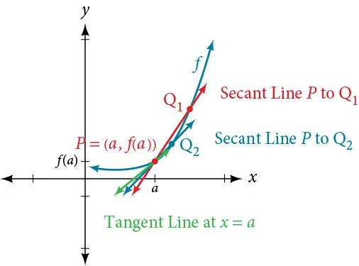 Graph of an increasing function that contains a point, P, at (a, f(a)). At the point, there is a tangent line and two secant lines where one secant line is connected to Q1 and another secant line is connected to Q2.