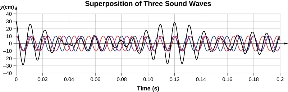 Graph plots displacement in centimeters versus time in seconds. Three sound waves and the interference wave are shown in the graph.