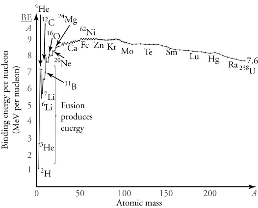 The figure shows a graph with binding energy per nucleon on the y-axis and atomic mass on the x-axis. The range of y-axis is from 0 to 9 MeV and x-axis is 0 to 200. The atomic mass and binding energy of several elements are marked but it is stated that elements with low atomic mass and binding energy approximately between 1 MeV and 7 Me produce fusion energy.