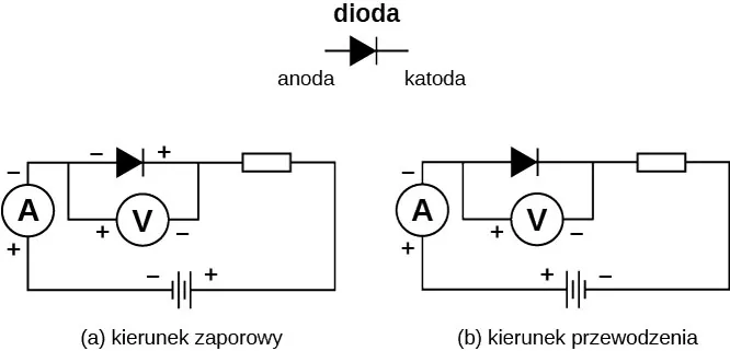 Rysunek przedstawia schematycznie diodę w obwodzie z amperomierzem, woltomierzem i rezystorem włączonym do tego układu. Na lewym rysunku anoda zaznaczona jest dodatnio a katoda ujemnie; na prawym rysunku anoda jest ujemna a katoda dodatnia. 