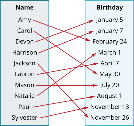 Mapping of names and birthdays. Names and birthdays are as follows. Amy: February 24. Carol: May 30. Devon: January 5. Harrison: January 7. Jackson: November 26. Labron: April 7. Mason: July 20. Natalie: March 1. Paul: August 1. Sylvester: November 13.
