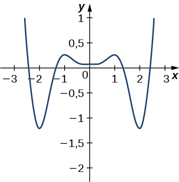 La función graficada comienza en (-2,5, 1), disminuye rápidamente hasta (-2, -1,25), aumenta hasta (-1, 0,25) antes de disminuir lentamente hasta (0, 0,2), punto en el que aumenta lentamente hasta (1, 0,25), luego disminuye rápidamente hasta (2, -1,25), y finalmente aumenta hasta (2,5, 1).