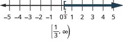 This figure is a number line ranging from negative 5 to 5 with tick marks for each integer. The inequality x is greater than or equal to 1/3 is graphed on the number line, with an open bracket at x equals 1/3 (written in), and a dark line extending to the right of the bracket. Below the number line is the solution written in interval notation: bracket, 1/3 comma infinity, parenthesis.