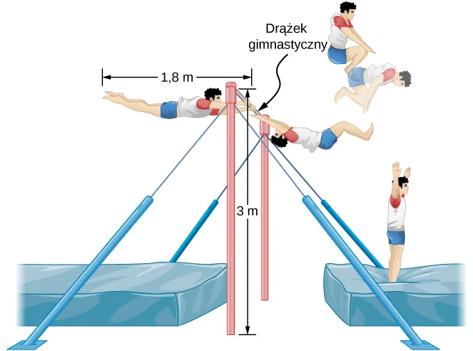 Rysunek pokazuje gimnastyka na wysokości 3 m od podłogi. Gimnastyk odrywa się od drążka gimnastycznego i po wykonaniu kilku obrotów ląduje na ziemi. Gimnastyk w stanie wyprostowanym i z wyciągniętymi w górę rękami ma 1,8 metra długości.
