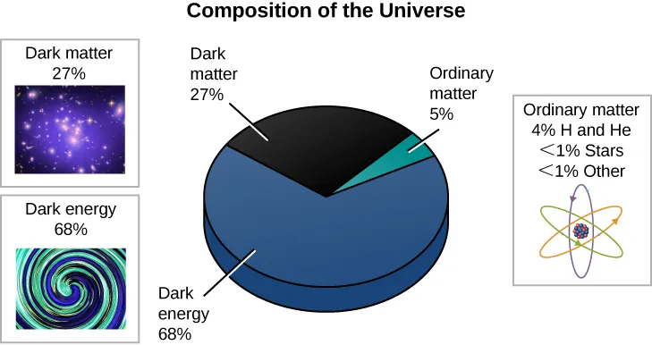 Composition of the Universe Illustrated in a Pie Chart. The circular pie chart at the center of this illustration has “Dark energy” (blue) taking up 71.4% of the pie, with “Dark matter” (black) taking up a 24% wedge and “Ordinary matter” (blue-green) a 4.6% slice. Dark matter is illustrated at upper left with an X-ray image of a galaxy cluster labeled: “Dark matter 24%”. Dark energy is illustrated at lower left with an ambiguous swirly shape labeled: “Dark energy 71.4%”. Ordinary matter is illustrated at upper right with a drawing of an atom labeled: “Ordinary matter 4% H and He 0.5% Stars 0.1% Other”.