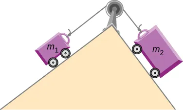 Dos carros están atados con una cuerda que pasa por encima de una polea en lo alto de una colina. Cada carro se apoya en una ladera de la colina a cada lado de la polea. El carro de la izquierda está marcado m1 y el de la derecha, m2.