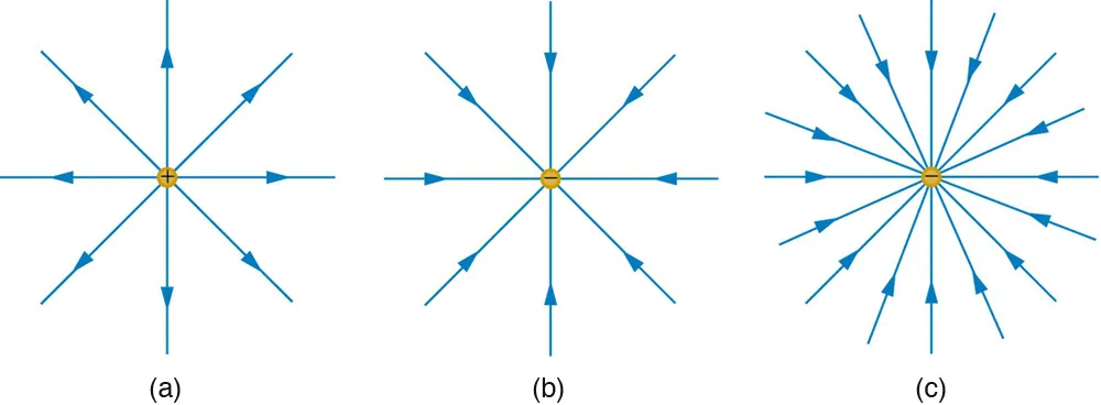 In part a, electric field lines emanating from a positive charge is shown by the vector arrows in all direction of two dimensional space and the density of these field lines is less. In part b, electric field lines entering the negative charge is shown by the vector arrows coming from all direction of two dimensional space and the density of these field lines is less. In part c, electric field lines entering the negative charge is shown by the vector arrows coming from all direction of two dimensional space and the density of these field lines is large.