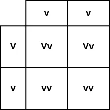 A Punnett square shows the capital v small v and small v small v parents of four possible genotypes. The offspring genotypes shown are capital v small v, capital v small v, small v small v, and small v small v.