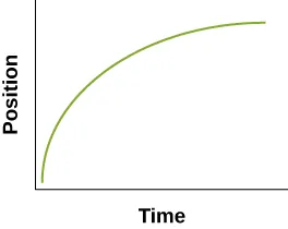 In graph B, the green curve line begins at the origin and starts vertically with a decreasing slope until the line is nearly horizontal.