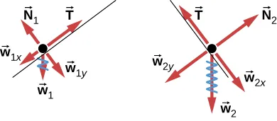 Figure a shows a free body diagram of an object on a line that slopes down to the right. Arrow T from the object points right and up, parallel to the slope. Arrow N1 points left and up, perpendicular to the slope. Arrow w1 points vertically down. Arrow w1x points left and down, parallel to the slope. Arrow w1y points right and down, perpendicular to the slope. Figure b shows a free body diagram of an object on a line that slopes down to the left. Arrow N2 from the object points right and up, perpendicular to the slope. Arrow T points left and up, parallel to the slope. Arrow w2 points vertically down. Arrow w2y points left and down, perpendicular to the slope. Arrow w2x points right and down, parallel to the slope.