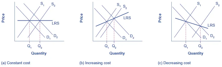 These three graphs show that the LRS is constant when costs do not increase or decrease, LRS slopes upward when costs are increasing, and LRS slopes downward when costs are decreasing.