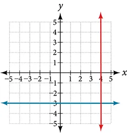 Coordinate plane with the x and y axes ranging from negative 10 to 10.  The function y = negative 3 and the line x = 4 are graphed on the same plot.  These lines cross at a 90 degree angle.