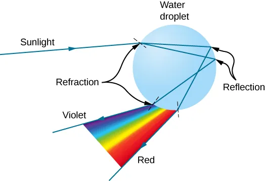Sun light incident on a spherical water droplet gets refracted at various angles. The refracted rays further undergo total internal reflection and refract again when they leave the water droplet. As a result,  a sequence of colors ranging from violet to red is formed by the exiting light. The exiting light is on the same side of the drop as the incident sunlight.