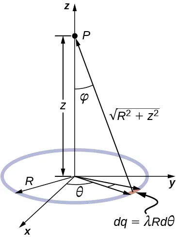 Se muestra un anillo de radio R en el plano x y de un sistema de coordenadas x y z. El anillo está centrado en el origen. Un pequeño segmento del anillo está sombreado. El segmento está en un ángulo theta desde el eje x, subtiende un ángulo d theta, y contiene una carga dq igual a lambda Rd theta. El punto P está en el eje z, a una distancia de z por encima del centro del anillo. La distancia del segmento sombreado al punto P es igual a la raíz cuadrada de R al cuadrado más el cuadrado.