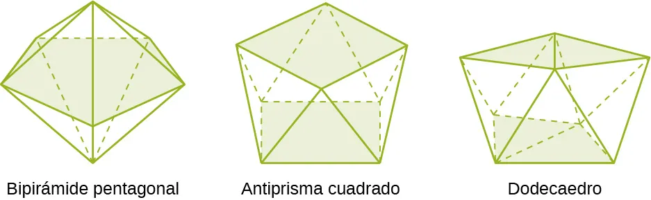 Esta figura contiene tres diagramas en blanco y negro. El primero está marcado como "bipirámide pentagonal". Tiene 10 caras de triángulo isósceles, cinco en la parte superior, unidas por un vértice, para formar un punto que se proyecta hacia arriba en la parte superior de la figura, y cinco abajo, unidas por un vértice, para formar un punto que se proyecta hacia abajo, en la base de la figura. El segundo está marcado como "antiprisma cuadrado". Tiene superficies cuadradas superiores e inferiores planas y lados formados por 8 triángulos equiláteros. Los lados alternan su orientación entre los que apuntan hacia arriba y los que apuntan hacia abajo. El tercer diagrama está marcado como "dodecaedro". Tiene doce caras de triángulo isósceles.