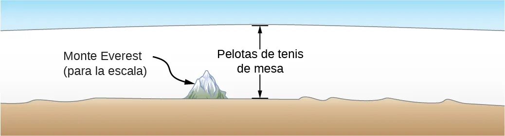 La ilustración muestra un terreno relativamente llano con una montaña solitaria, identificada como “monte Everest a escala”, y un cielo azul muy por encima de la cima de la montaña. Una flecha vertical de dos puntas, identificada como “pelotas de tenis de mesa”, se extiende entre la tierra y el cielo.