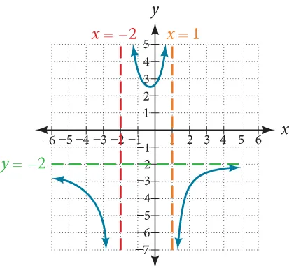 Graph of k(x)=(5+2x)^2/(2-x-x^2) with its vertical asymptotes at x=-2 and x=1 and its horizontal asymptote at y=-2.