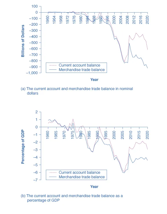 The first graph shows the current account and merchandise trade balance in nominal dollars. Both lines dropped drastically between 1995 and 2005. In 2013, the current account balance is −422.2, and the merchandise trade balance is −702.284.  The second graph shows the current account and merchandise trade balance as percentages of GDP. Both dropped around 1986, but increased gradually until 1991, when both dropped again with the low around 2005. As of 2013, both current account and merchandise credit are around –2% and –4% of the GDP respectively.] 