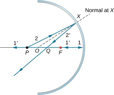 Figure shows the cross section of a concave mirror with points P, O, Q and F lying on the optical axis. Point P is furthest from the mirror. Ray 1 originates from P, travels along the axis and hits the mirror. The reflected ray 1 prime travels back along the axis. Ray 2 originates from P and hits the mirror at point X. The reflected ray 2 prime intersects the axis at point Q, which lies between points P and F. OX, labeled normal at X, bisects the angle PXQ.