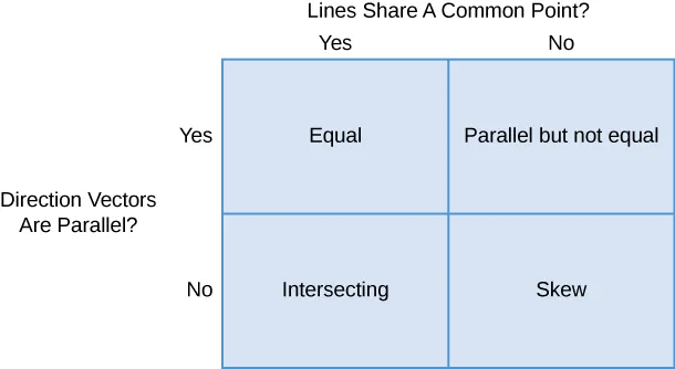 This figure is a table with two rows and two columns. Above the columns is the question “Lines share a common point?” The first column is labeled “yes,” and the second column is labeled “no.” To the left of the rows is the question “Direction vectors are parallel?” The first row is labeled “yes,” and the second row is labeled “no.” The entries of the first row are “equal” and “parallel but not equal.” The entries in the second row are “intersecting” and “skew.”