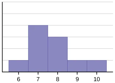 Este histograma coincide con los datos suministrados. Consta de 5 barras adyacentes con el eje x dividido en intervalos de 1 de 6 a 10. El pico está a la izquierda, y las alturas de las barras disminuyen hacia la derecha.