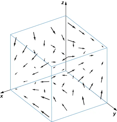 Una representación visual de un campo vectorial en tres dimensiones. Las flechas parecen reducirse a medida que la componente z se acerca a cero y la componente x aumenta, y a medida que las componentes y, y z aumentan. Las flechas parecen converger también en esas dos direcciones.