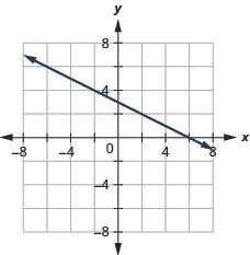 The figure shows a straight line on the x y- coordinate plane. The x- axis of the plane runs from negative 7 to 7. The y- axis of the planes runs from negative 7 to 7. The straight line goes through the points (negative 6, 6), (negative 4, 5), (negative 2, 4), (0, 3), (2, 2), (4, 1), and (6, 0).