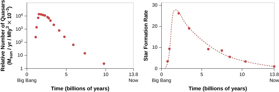 Relative Number of Quasars and Rate at Which Stars Formed as a Function of the Age of the Universe. In the plot at left, the vertical axis is labeled: “Relative Number of Quasars (MSun/yr/Mly3 x 10-3)”, ranging from 1 at bottom to 104 at top, in increments of 10n+1. The horizontal axis is labeled: “Time (billions of years)”, ranging from zero (“Big Bang”) at left to 13.8 (“Now”) at right. Data is plotted as red dots. The plot begins at 102 at T ~ 1 billion years, rises to 104 at about 2 billion years and trails off to about 5 at 10 billion years. In the plot at right, the vertical axis is labeled: “Star Formation Rate”, ranging from zero at bottom to 30 at top, in increments of 10. The horizontal axis is labeled: “Time (billions of years)”, ranging from zero (“Big Bang”) at left to 13.8 (“Now”) at right. Data is plotted as red dots, with a red dashed line fitting the data points. The curve is similar to the plot at left, the curve peaks near 28 at about 2 billion years.