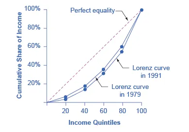 This graph shows two Lorenz curves: one for the year 1979 and the other for the year 1991. There is also a dashed, straight line, with a slope of 1 that shows perfect equality. The x-axis is labeled income quintiles, and is marked off in increments of 20 from 20 to 100. The y-axis is labeled cumulative share of income and is marked off in percent increments of 20 from 20-100. The coordinates for the 1979 Lorenz curve are (20, 7), (40, 18.5), (60, 35.5), (80, 60.3), (100, 100). The coordinates for the 1991 Lorenz curve are (20, 6.6), (40, 18.1), (60, 34.4), (80, 57.1), (100, 100).