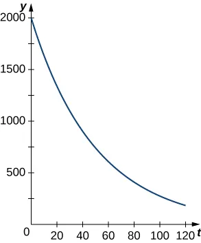 Esta figura es un gráfico en el primer cuadrante. Es una curva exponencial decreciente. Comienza en el eje y en 2.000 y disminuye hacia el eje t.