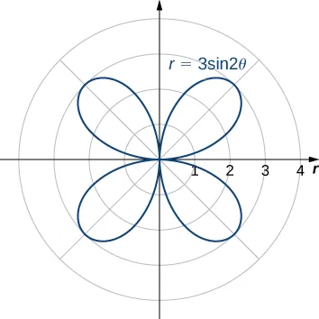 A four-petaled rose with furthest extent 3 from the origin at π/4, 3π/4, 5π/4, and 7π/4.