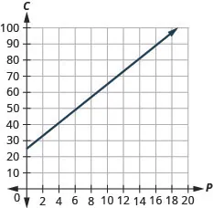 This figure shows the graph of a straight line on the x y-coordinate plane. The x-axis runs from negative 2 to 20. The y-axis runs from negative 10 to `00. The line goes through the points (0, 25) and (1, 29).