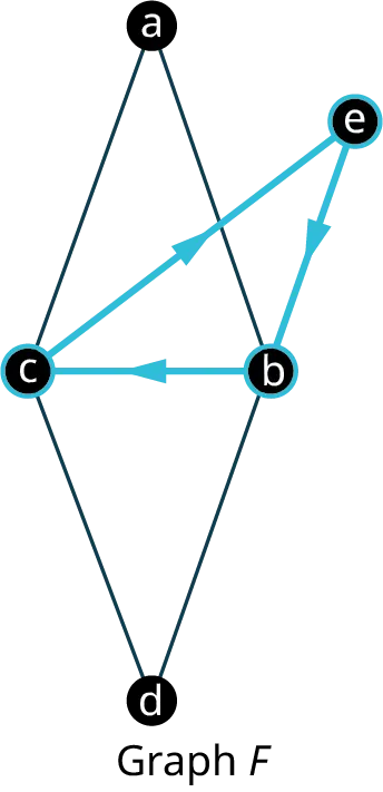 Graph F has five vertices. The vertices are a, b, c, d, and e. The edges connect a c, a b, e c, e b, c b, c d, and b d. The edges, b c, c e, and e b are in green.