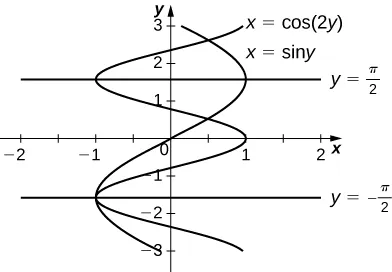 This figure is has two graphs. They are the equations x=cos(y) and x=sin(y). The graphs intersect, forming two regions bounded above by the line y=pi/2 and below by the line y=-pi/2.