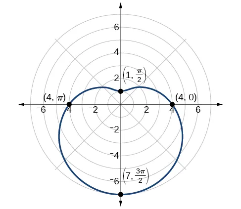 Graph of the limaçon r=4-3sin(theta). Extending down. Points on the edge are shown: (1,pi/2), (4,0), (4,pi), and (7, 3pi/2). 