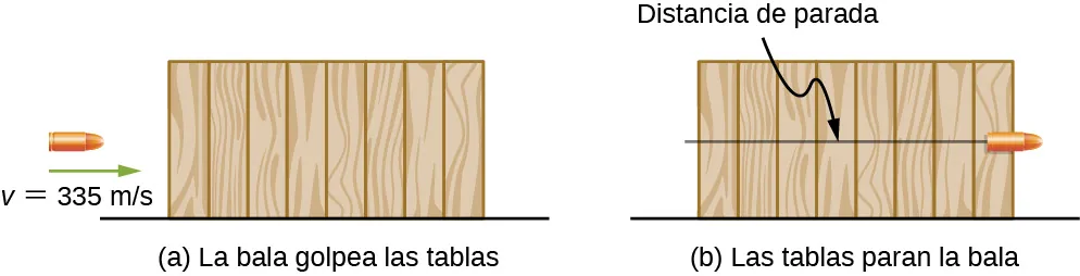 En la figura a, una bala se mueve horizontalmente a una velocidad de 335 metros por segundo hacia un conjunto de 8 tablas, dispuestas en una pila horizontal. En la figura b, la bala ha atravesado la pila de tablas y se ha detenido en el extremo de la última tabla. La distancia de detención se indica como la anchura de la pila de tablas.